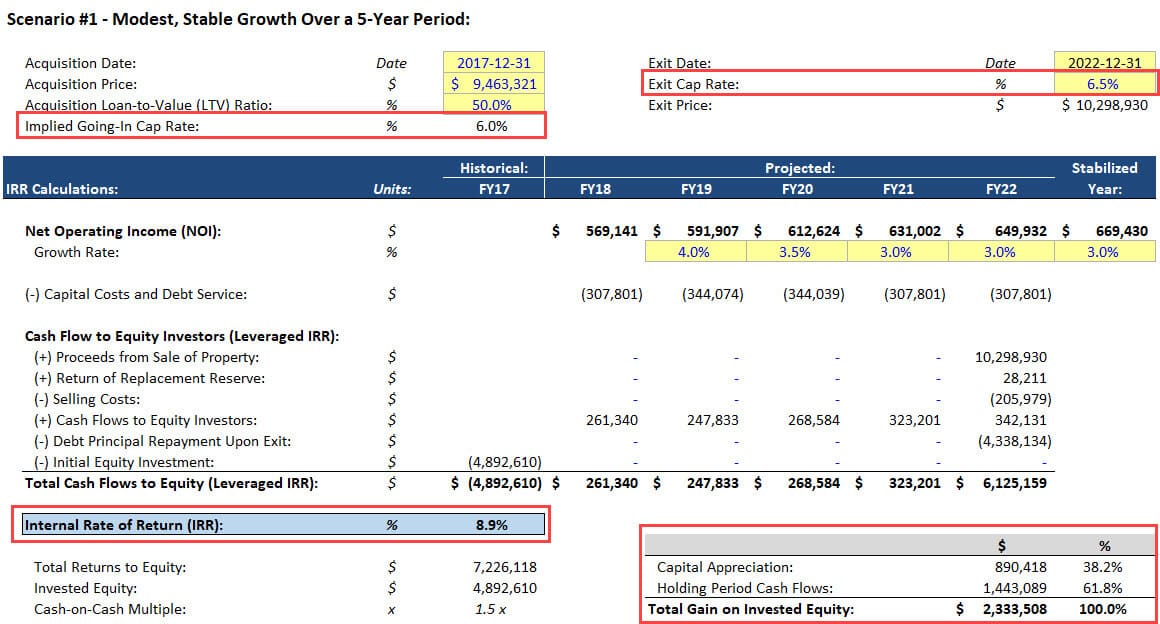 Core Real Estate - Stable Growth Returns