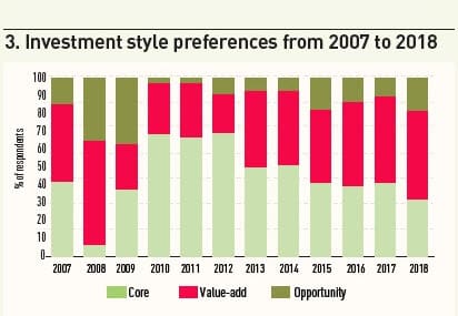 Real Estate Strategies and Cycles