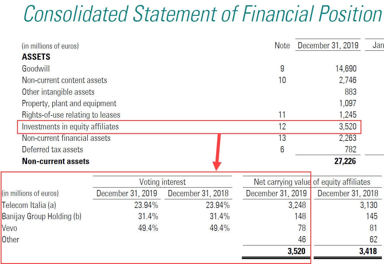 Vivendi - Equity Investments